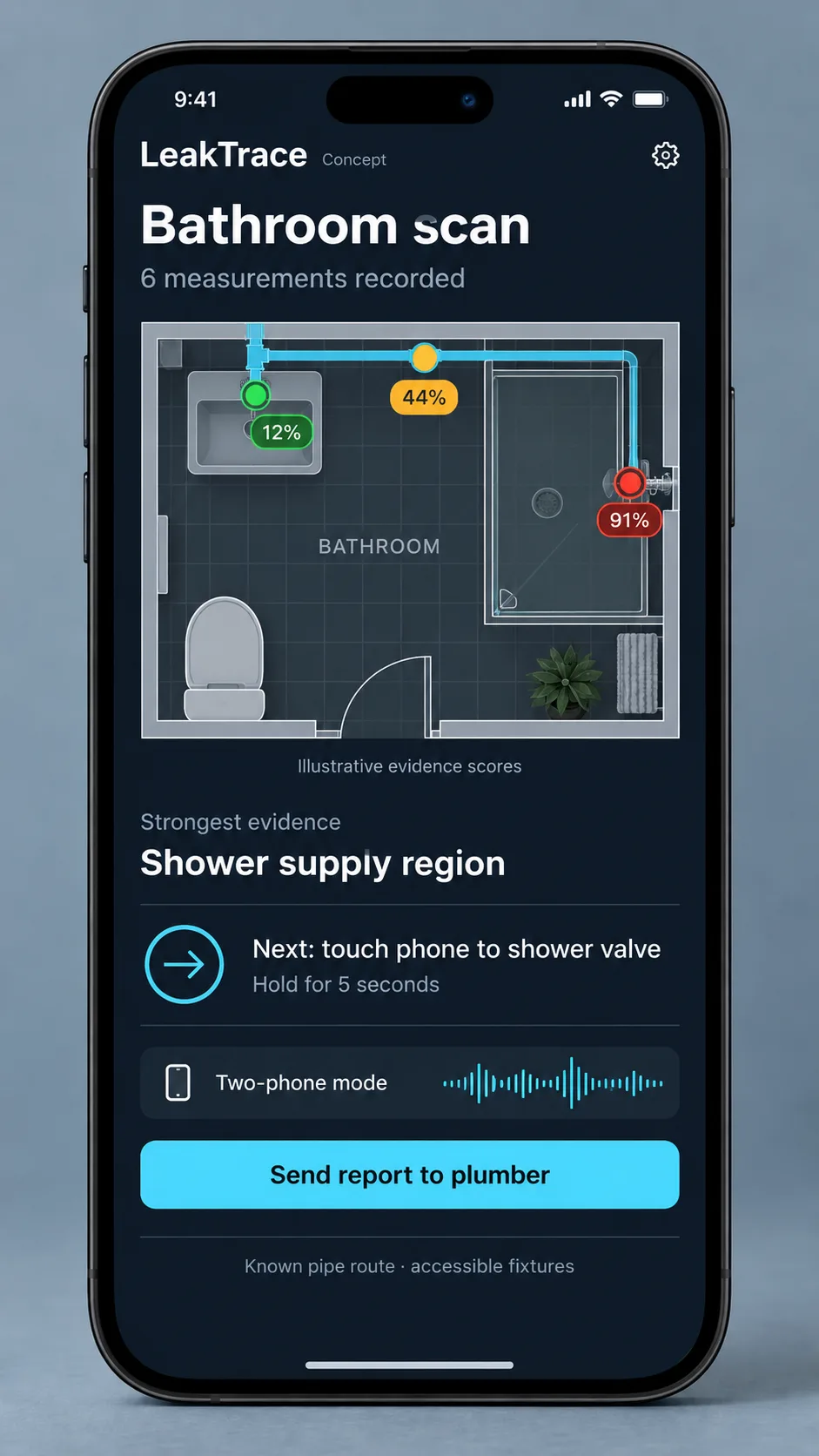 LeakTrace concept mockup showing a bathroom evidence map, six recorded measurements, the next contact reading, two-phone mode, and a plumber report handoff.